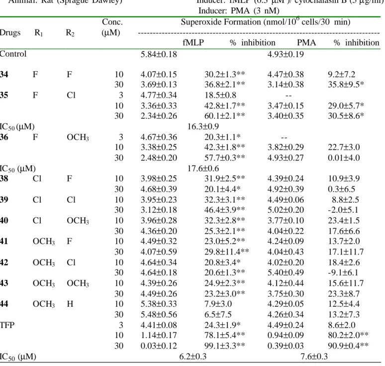 Table 13. The inhibitory effects of compounds 34-44 on neutrophil superoxide formation (in vitro)  NR1 COOC 2 H 5O R 2H