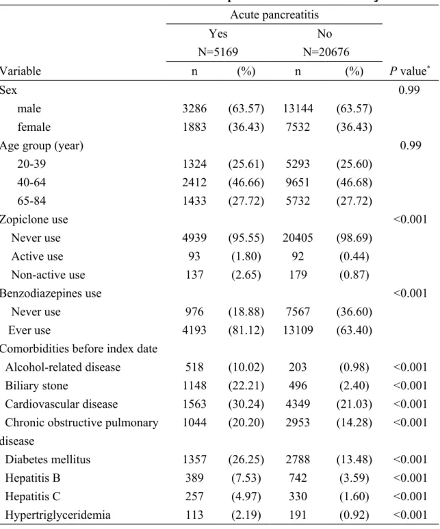 Table 1. Characteristics of cases with acute pancreatitis and control subjects Acute pancreatitis Yes N=5169 No  N=20676 Variable n (%) n (%) P value *  Sex 0.99  male 3286 (63.57) 13144 (63.57) female 1883 (36.43) 7532 (36.43)