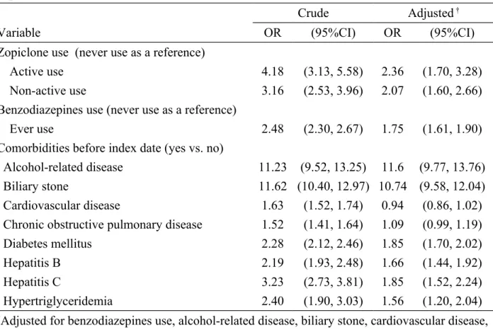 Table 2. Odds ratio and 95% confidence interval of acute pancreatitis associated with  zopiclone use and comorbidities 