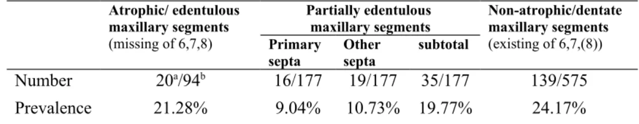 Table 4. Distribution of sinus septa in atrophic, partially atrophic and non-atrophic  maxillary segments in the 423 subjects examined.