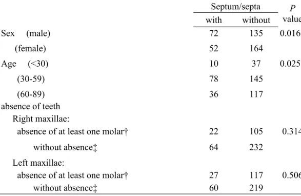 Table 5. The effect of the absence of molar, the sex, and the age of examined subject  on the distribution of sinus septum/septa.