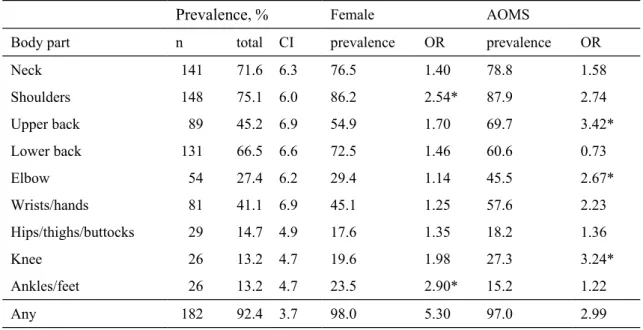 Table 5.  Self-reported prevalence and confidence interval (CI) of musculoskeletal disorders among 