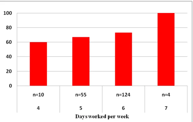Figure 3.  The prevalence of pain at neck among Taiwan dentists with various days worked per week  (p=0.040)