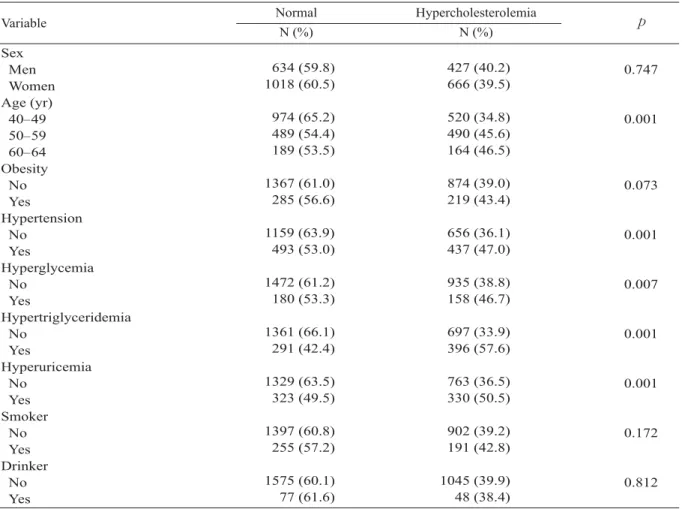 Table 3. The related factors of hypercholesterolemia in middle-aged adults by logistic regression analysis