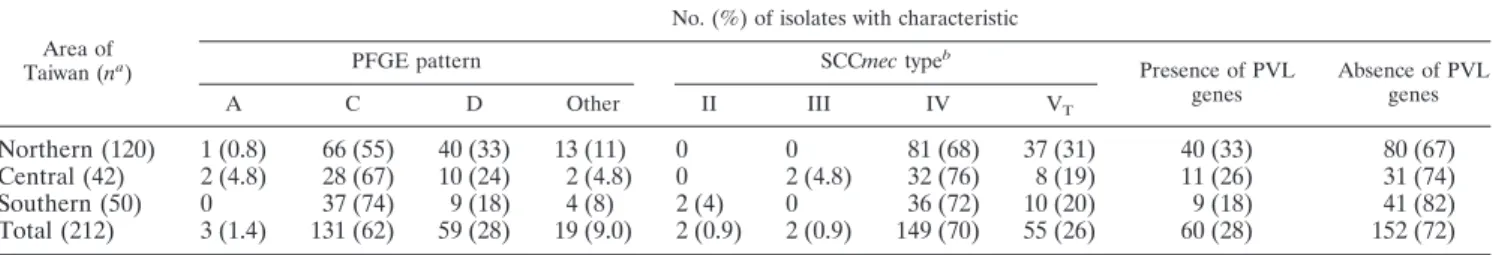 TABLE 4. Association of PFGE patterns with MLST, SCCmec types, and presence of PVL genes for 212 MRSA isolates PFGE pattern (n a ) No