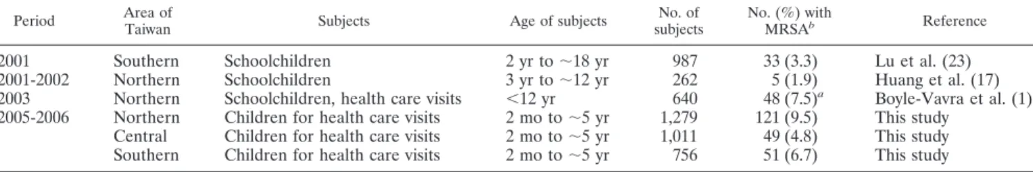 TABLE 5. Reported prevalence rates of MRSA nasal colonization for healthy Taiwanese children between 2001 and 2006