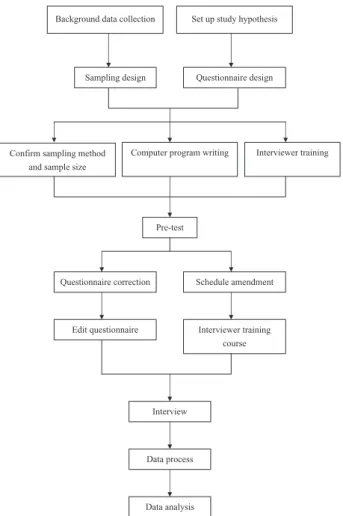 Figure 1. Procedure of the Taiwan restless legs syndrome study.