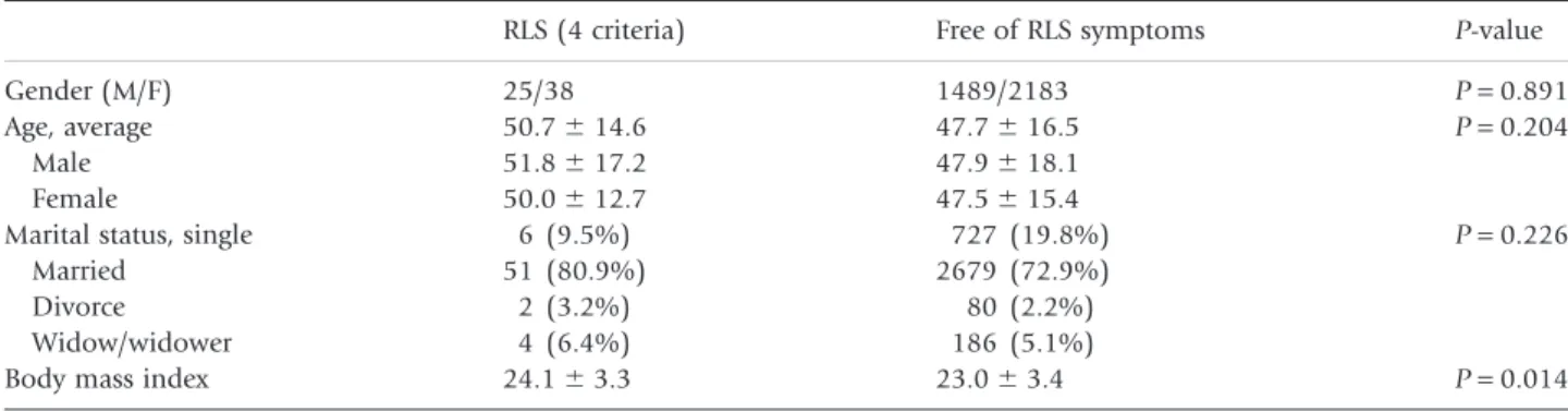 Figure 2. Prevalence distribution of age group in Taiwan rest- rest-less legs syndrome study.