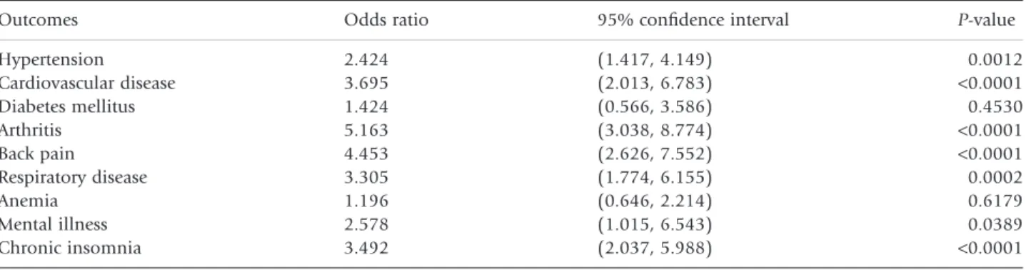 Table 3. Adjusted odds ratio of the comorbidities in restless legs syndrome (RLS)