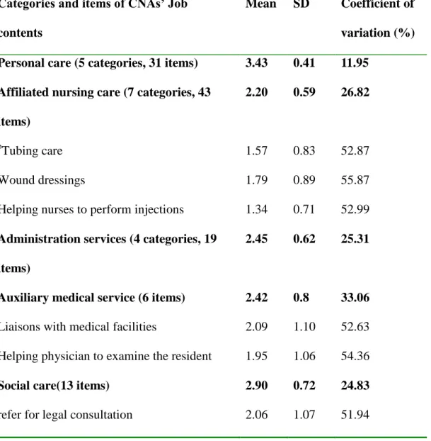 Table 1 Nursing supervisors’ views toward the work autonomy of CNAs’ job contents.