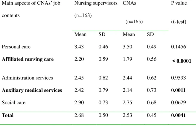 Table 3 Comparison of the mean scores of work autonomy in five main aspects of CNA  job contents between nursing supervisors and CNAs