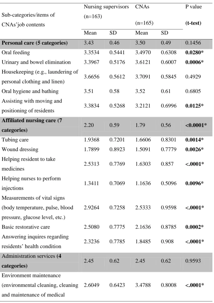 Table 4. Comparison of the mean scores of work autonomy in sub-categories/items of  CNAs job contents between nursing supervisors and CNAs