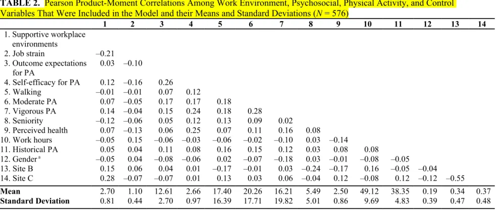 TABLE 2.  Pearson Product-Moment Correlations Among Work Environment, Psychosocial, Physical Activity, and Control  Variables That Were Included in the Model and their Means and Standard Deviations (N = 576)