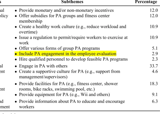 TABLE 3.  Participant Recommendations for Promoting Physical Activity for IT Professionals  in their Company (n = 175)