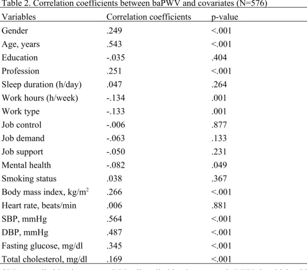 Table 2. Correlation coefficients between baPWV and covariates (N=576) Variables Correlation coefficients p-value