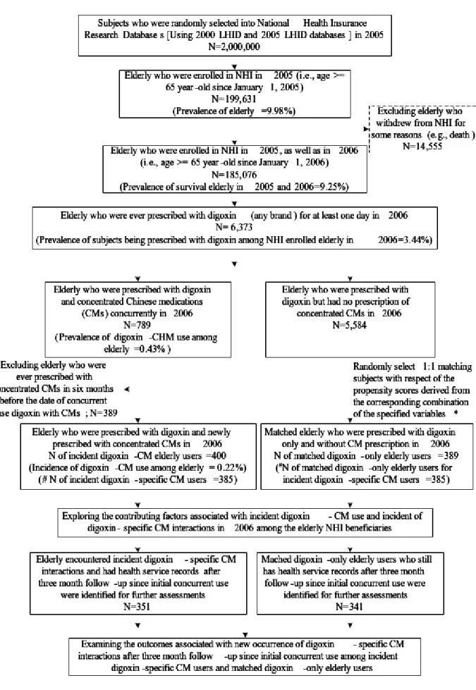Figure 1: Study population 