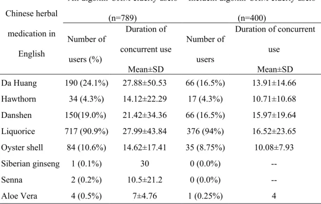 Table 1. Duration of concurrent use in days of digoxin with specific CMs, which had  evidence of digoxin-CM interactions, in 2006 