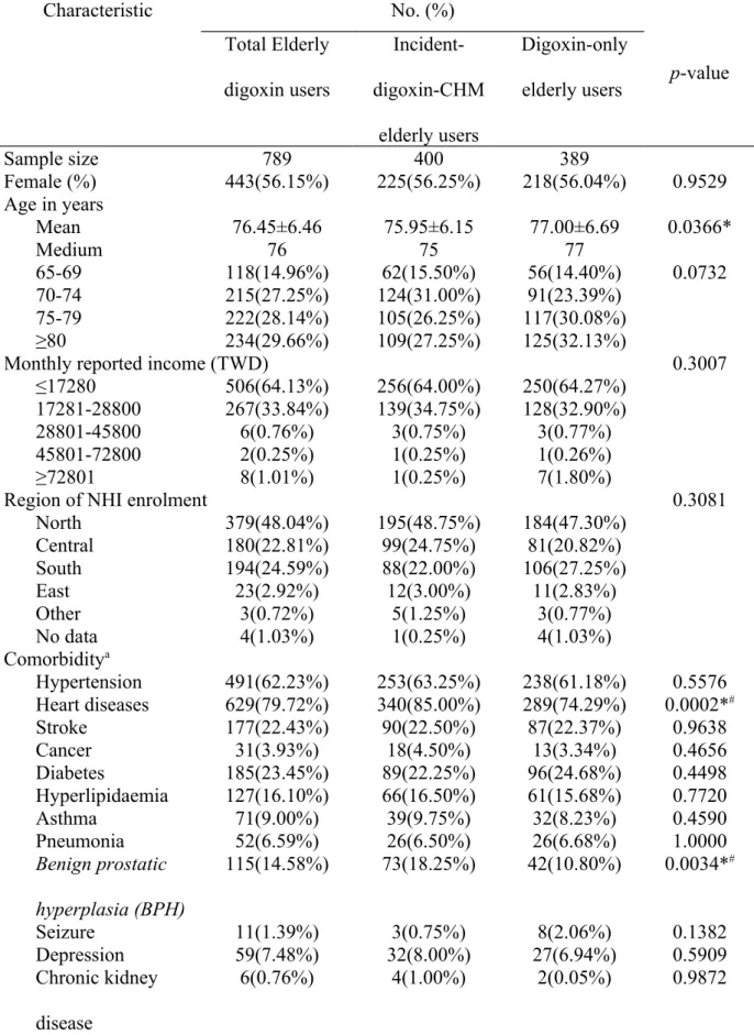 Table 2: Comparisons of patient characteristics between incident digoxin-CM elderly  users and the corresponding matched digoxin-only elderly users 