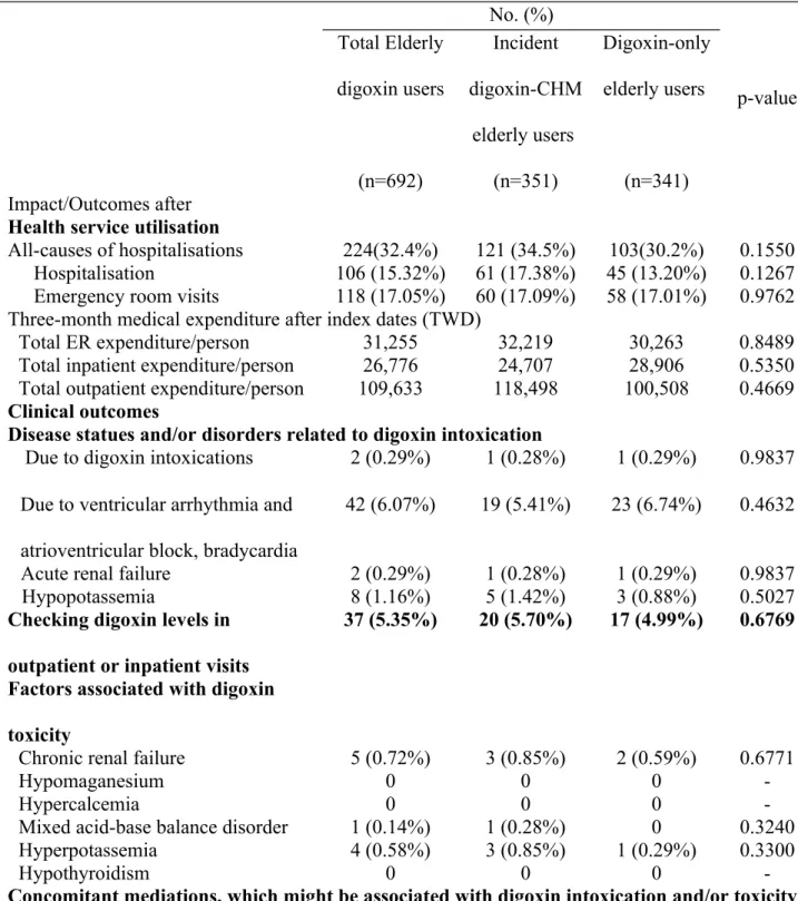 Table 4: Impact of concurrent use of digoxin with CHM after three-month follow-up  since initial concurrent use 