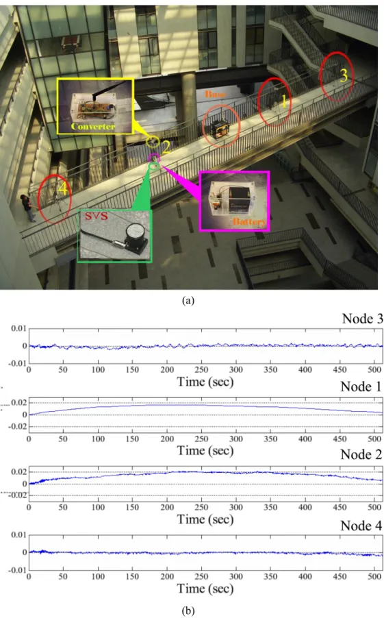 Fig. 4. (a) The picture, (b) measured velocities and (c) the derived displacements of a corridor bridge vibration measurement.