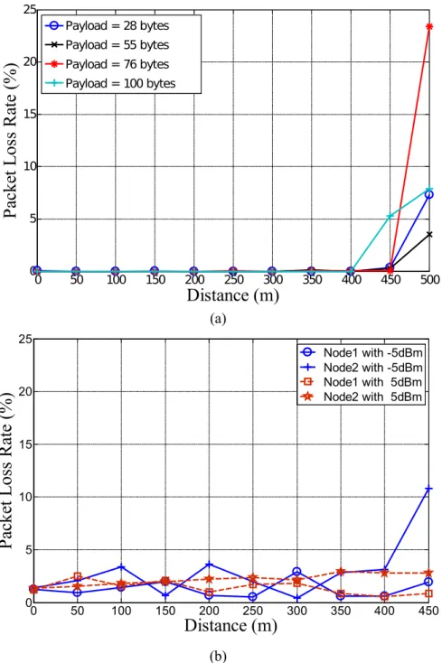 Fig. 5. The packet loss rates of (a) single and (b) two sensor nodes in one channel. All the RF powers of all nodes are set to -5dBm and the length of payload in (b) is 28 bytes.