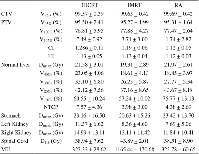Table 2 The summary of all investigated DVH-parameters as mean values + standard  deviation (SD)  3DCRT  IMRT  RA  CTV  V 95%  (%)  99.57 + 0.39  99.65 + 0.42  99.69 + 0.42  PTV  V 95%  (%)  95.50 + 2.41  95.27 + 1.99  95.31 + 1.64  V 100%  (%)  76.81 + 5.