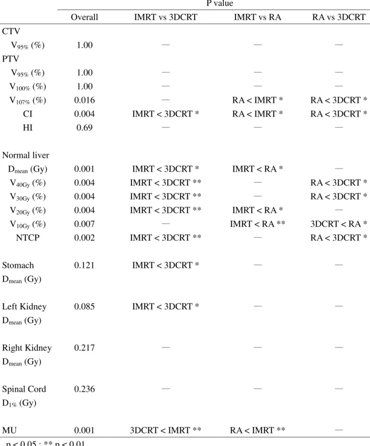 Table 3 All differences among three methods with regard to the DVH-parameters  P value 