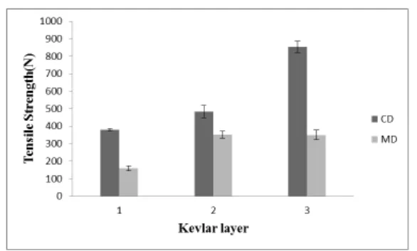 Figure 1. Tensile  strength  of protective nonwoven fabrics as related to various plies of Kevlar absorbent layer