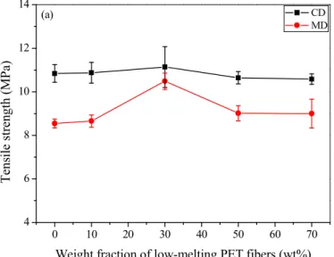 Figure 3. Tensile strengths of three-dimensional laminated composites which had (a)varying low-melting PET fibers and (b) Kevlar fibers on the surface nonwovens of composite.