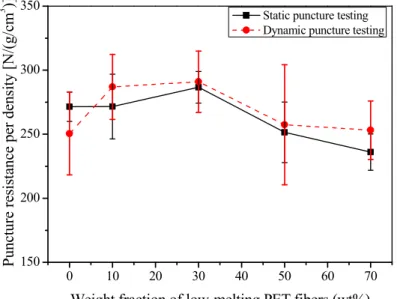 Figure   5.  Static   and   dynamic   puncture   resistances   of   three-dimensional laminated composites with varying low-melting PET fibers which contained on the surface of nonwovens.