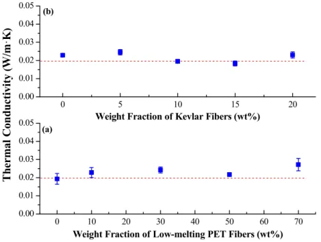 Figure   8.  Thermal   insulating   properties   of   three-dimensional   laminated composites   with   varying   mass   fractions   of   low-melting   PET   fibers   (a)and Kevlar fibers (b)which were contained on surface nonwovens of composites.