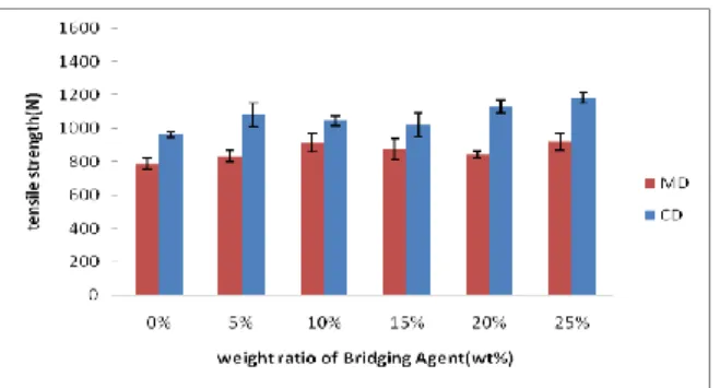 Figure 2 Tensile strength of nonwoven/ Nylon  66 grid composite fabrics with various weight ratios of  bridging agent in SE-5070 waterborne PU resin