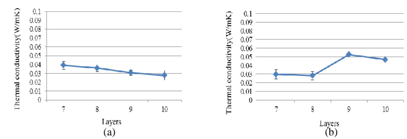 Figure 2. The thermal conductive coefficients of three-dimensional nonwoven fabrics (heating  temperature:130  ℃, time: 10 minutes, weight of single fabric: 200±10 g/m 2 , thickness:10  mm) (a) Fiber fineness :2 D (b) Fiber fineness :12 D 