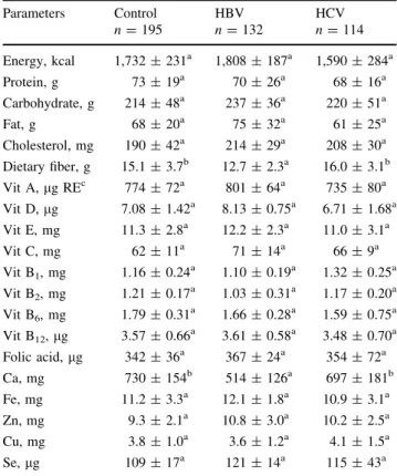 Table 2 Daily dietary intake in healthy subjects (control), HBV, and HCV patients Parameters Control HBV HCV n = 195 n = 132 n = 114 Energy, kcal 1,732 ± 231 a 1,808 ± 187 a 1,590 ± 284 a Protein, g 73 ± 19 a 70 ± 26 a 68 ± 16 a Carbohydrate, g 214 ± 48 a 