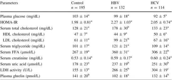 Table 3 Metabolic profile in healthy subjects (control), HBV, and HCV patients