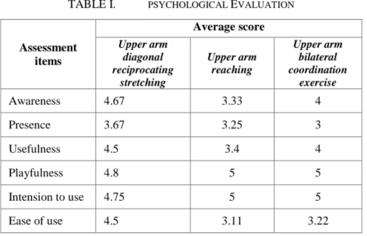 TABLE I.   PSYCHOLOGICAL  E VALUATION