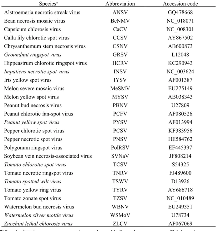 Table 1.  Accession codes of the small (S) RNA or nucleocapsid (N) gene sequences of 
