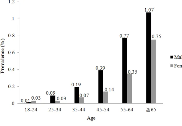Figure 1. Age-adjusted and sex-adjusted prevalence of stroke following vertigo attack.