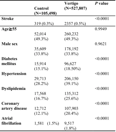 Table 1. Prevalence of Stroke and Risk Factors in Control and Vertigo Cohorts Control (N=105,498)  Vertigo (N=527,807)  P value Stroke 319 (0.3%) 2357 (0.5%) &lt;0.0001 Age≧55  52,014  (49.3%)  260,232  (49.3%)  0.9949 Male sex 35,609  (33.8%)  178,192  (3