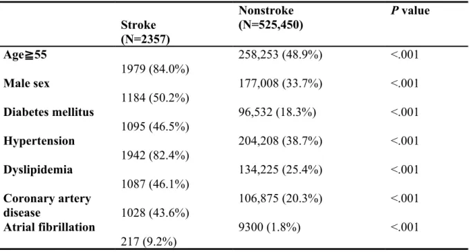 Table 2. Prevalence of risk factors among patients having vertigo with or without  stroke