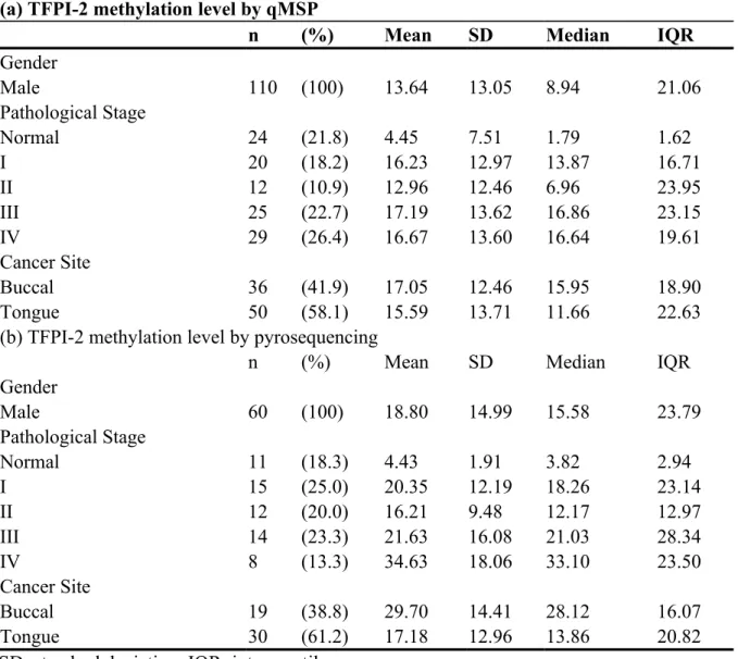 Table 1 Selected patients’ characteristics (a) TFPI-2 methylation level by qMSP