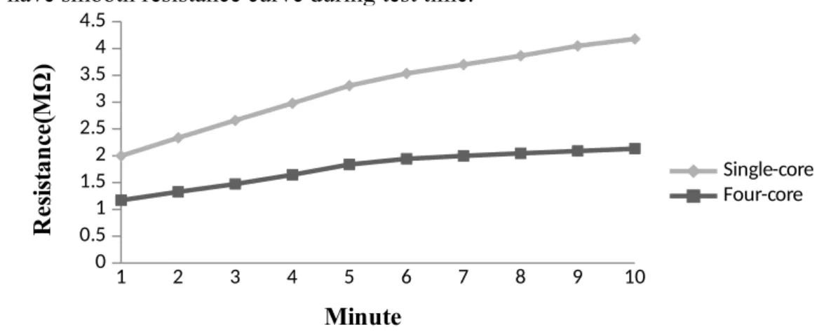 Figure 2 shows the time of water weight percentage loss for PET woven fabric with single-core and   four-core  of   stainless   steel   monofilament  at  70   %   relative   humidity   (RH)  and  25  C environment