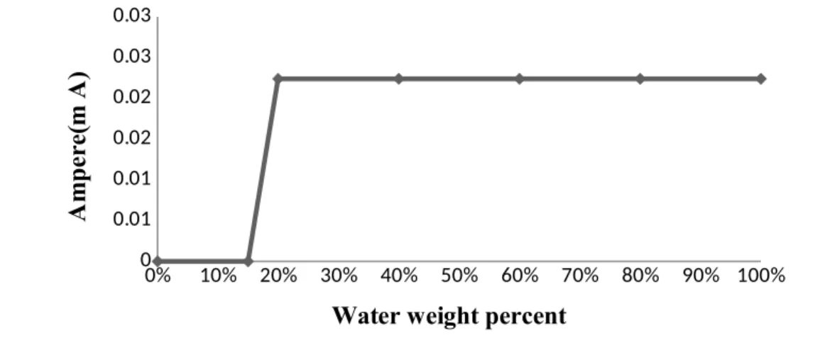 Table 1 shows the PET woven fabric prerogative. There is no significant difference in stiffness because  the   warp  and  weft density   caused little   drapability