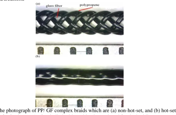 Figure 1 (a) shows the non-heat-set PP/ GF complex braid in the form of grid. The wefts were  perpendicular  to  the  woofs