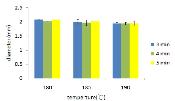 Figure 4 The diameters of the complex braids with different heat-setting duration. 