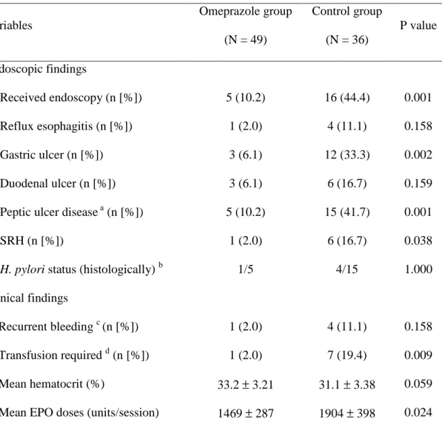 Table 2. Comparison of outcomes between the Omeprazole and Control groups   Variables  Omeprazole group  (N = 49)  Control group (N = 36)  P value  Endoscopic findings   Received endoscopy (n [%])  5 (10.2)  16 (44.4)  0.001  Reflux esophagitis (n [%])  1 