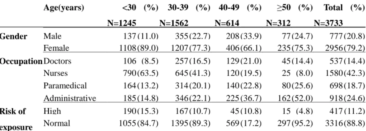 Table I. The baseline characteristics of study population by age groups      Age(years)  &lt;30  (%)  30-39  (%)  40-49  (%)  ≥50  (%)  Total  (%)      N=1245   N=1562    N=614    N=312   N=3733      Gender  Male  137 (11.0)  355 (22.7)  208 (33.9)  77 (24