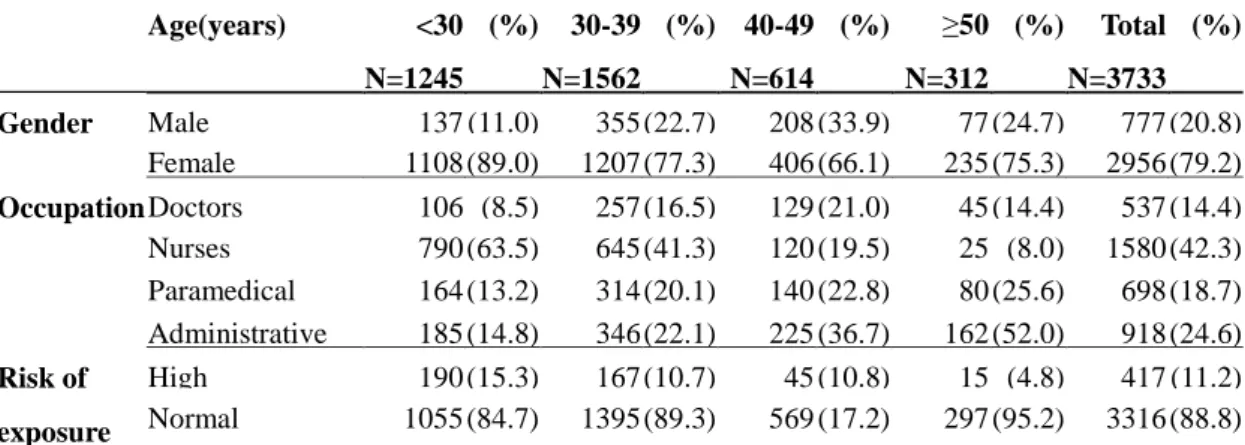 Table I. The baseline characteristics of study population by age groups      Age(years)  <30  (%)  30-39  (%)  40-49  (%)  ≥50  (%)  Total  (%)      N=1245   N=1562    N=614    N=312   N=3733      Gender  Male  137 (11.0)  355 (22.7)  208 (33.9)  77 (24