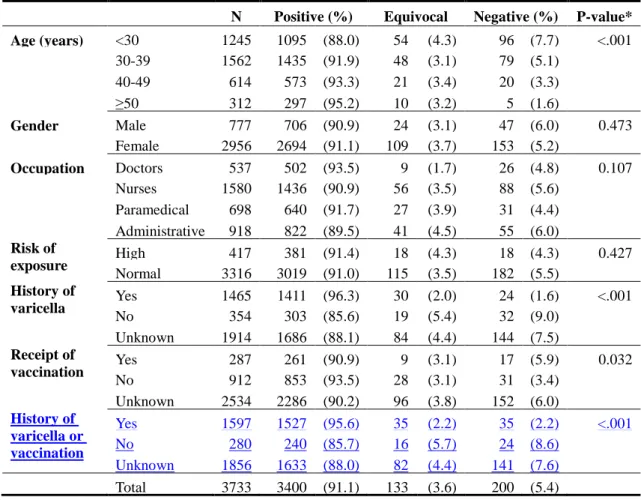 Table II. The serum results of varicella antibody (anti-VZV IgG) by different  characteristics   