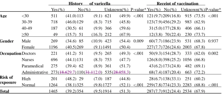 Table III. The distribution of selective variables in relation to history of varicella infection  or receipt of vaccination 